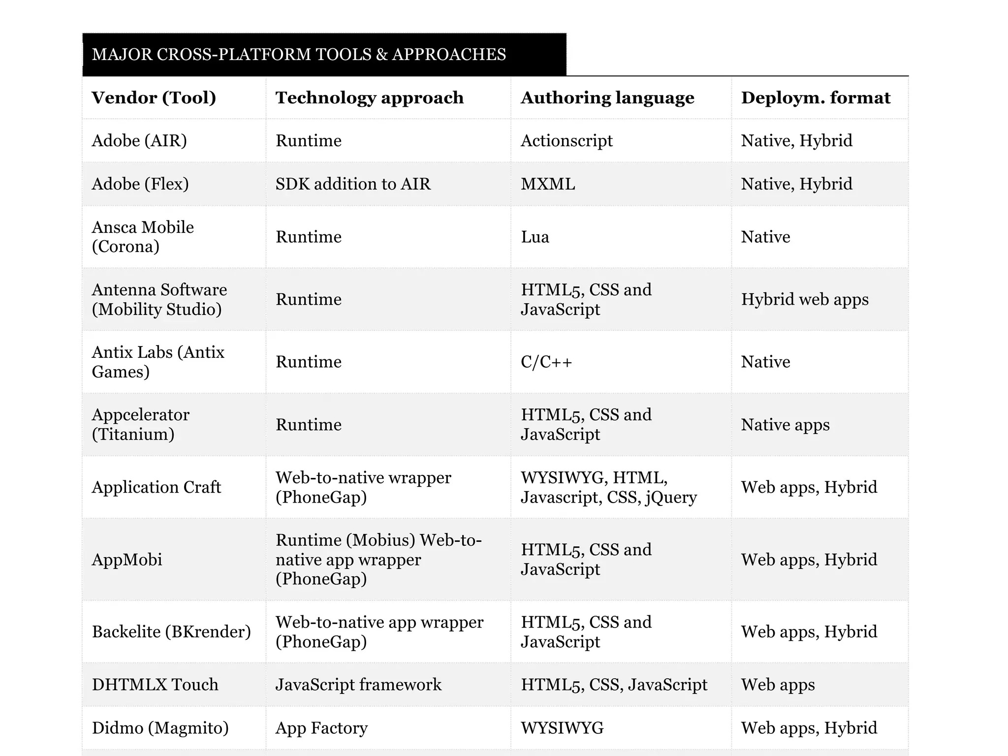 deployment format (web vs. native).


 MAJOR CROSS-PLATFORM TOOLS & APPROACHES

 Vendor (Tool)          Technology approach         Authoring language        Deploym. format

 Adobe (AIR)            Runtime                     Actionscript              Native, Hybrid

 Adobe (Flex)           SDK addition to AIR         MXML                      Native, Hybrid

 Ansca Mobile
                        Runtime                     Lua                       Native
 (Corona)

 Antenna Software                                   HTML5, CSS and
                        Runtime                                               Hybrid web apps
 (Mobility Studio)                                  JavaScript

 Antix Labs (Antix
                        Runtime                     C/C++                     Native
 Games)

 Appcelerator                                       HTML5, CSS and
                        Runtime                                               Native apps
 (Titanium)                                         JavaScript

                        Web-to-native wrapper       WYSIWYG, HTML,
 Application Craft                                                            Web apps, Hybrid
                        (PhoneGap)                  Javascript, CSS, jQuery

                        Runtime (Mobius) Web-to-
                                                    HTML5, CSS and
 AppMobi                native app wrapper                                    Web apps, Hybrid
                                                    JavaScript
                        (PhoneGap)

                        Web-to-native app wrapper   HTML5, CSS and
 Backelite (BKrender)                                                         Web apps, Hybrid
                        (PhoneGap)                  JavaScript

 DHTMLX Touch           JavaScript framework        HTML5, CSS, JavaScript    Web apps

 Didmo (Magmito)        App Factory                 WYSIWYG                   Web apps, Hybrid
 