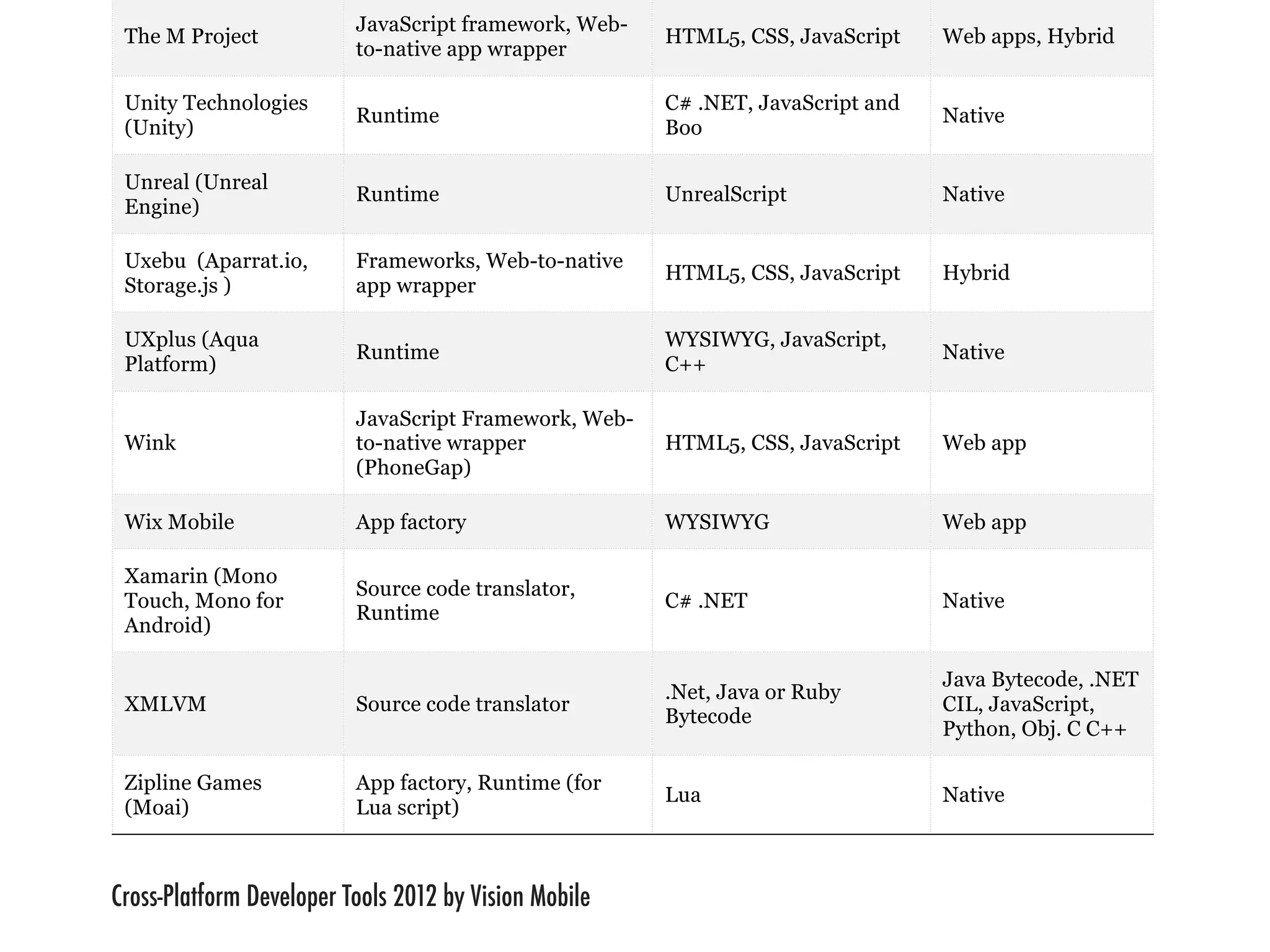 JavaScript framework, Web-
 The M Project                                            HTML5, CSS, JavaScript         Web apps, Hybrid
                         to-native app wrapper

 Unity Technologies                                       C# .NET, JavaScript and
                         Runtime                                                         Native
 (Unity)                                                  Boo

 Unreal (Unreal
                         Runtime                          UnrealScript                   Native
 Engine)

 Uxebu (Aparrat.io,      Frameworks, Web-to-native
                                                          HTML5, CSS, JavaScript         Hybrid
 Storage.js )            app wrapper

 UXplus (Aqua                                             WYSIWYG, JavaScript,
                         Runtime                                                         Native
 Platform)                                                C++

                         JavaScript Framework, Web-
 Wink                    to-native wrapper                HTML5, CSS, JavaScript         Web app
                         (PhoneGap)

 Wix Mobile              App factory                      WYSIWYG                        Web app

 Xamarin (Mono
                         Source code translator,
 Touch, Mono for                                          C# .NET                        Native
                         Runtime
 Android)

                                                                                         Java Bytecode, .NET
                                                          .Net, Java or Ruby
 XMLVM                   Source code translator                                          CIL, JavaScript,
                                                          Bytecode
                                                                                         Python, Obj. C C++

 Zipline Games           App factory, Runtime (for
                                                          Lua                            Native
 (Moai)                  Lua script)

                                                                               source: VisionMobile research
Cross-Platform Developer Tools 2012tools that Mobile tracked as part of our research appears below.
The full list of 100 cross-platform
                                    by Vision we have
 