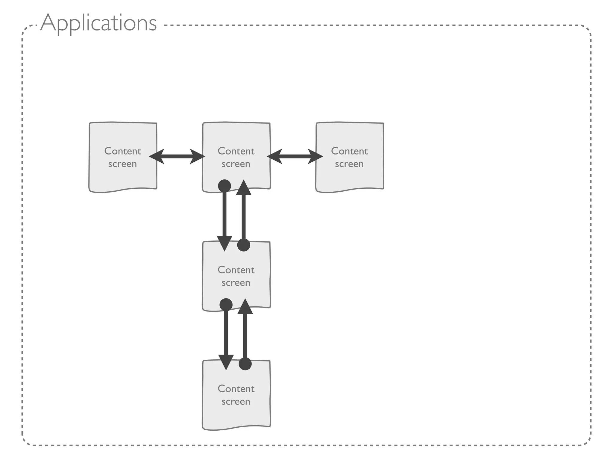 Applications




      Content   Content   Content
       screen    screen    screen




                Content
                 screen




                Content
                 screen
 