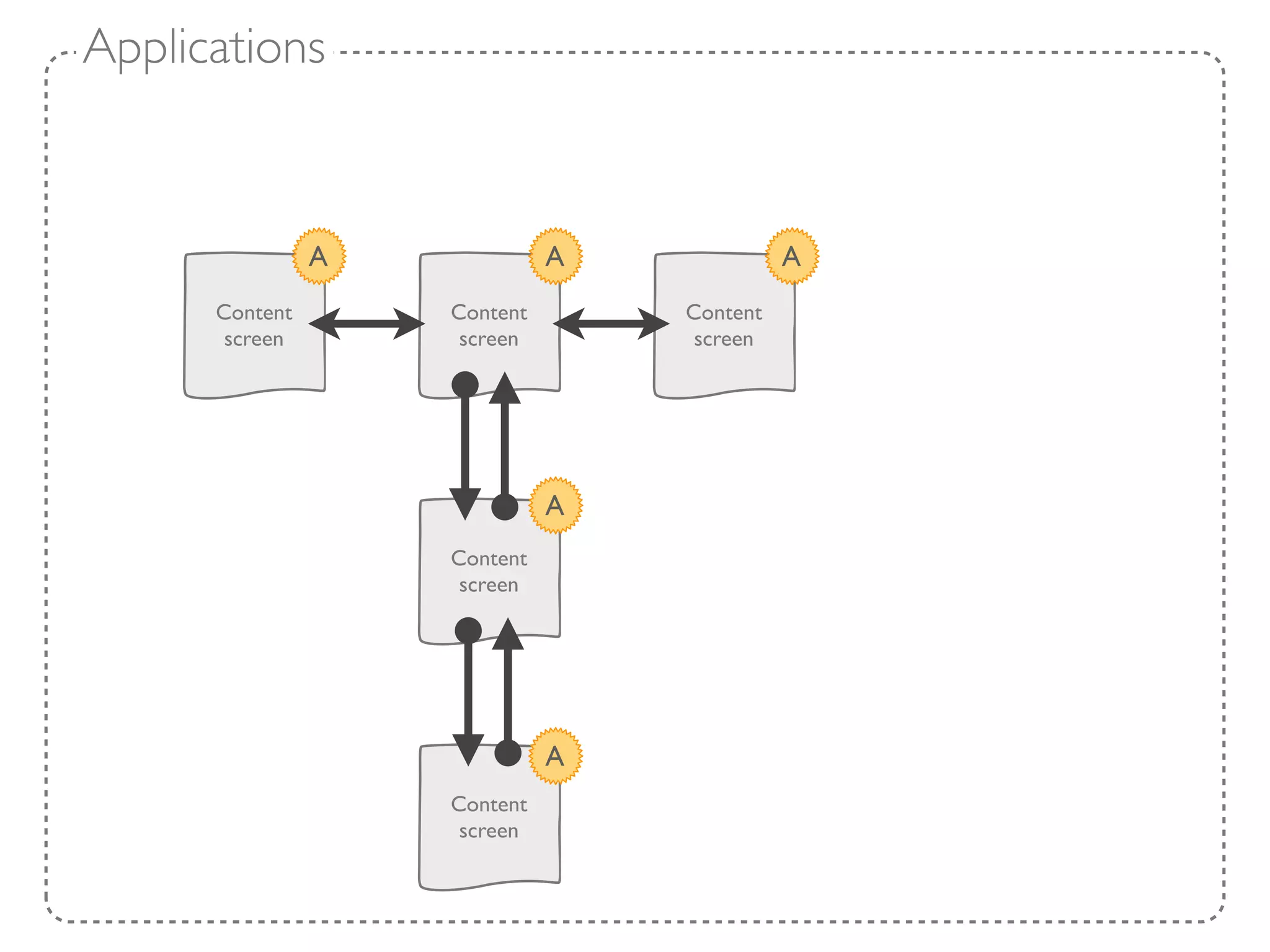 Applications



                A             A             A
      Content       Content       Content
       screen        screen        screen




                              A
                    Content
                     screen




                              A
                    Content
                     screen
 