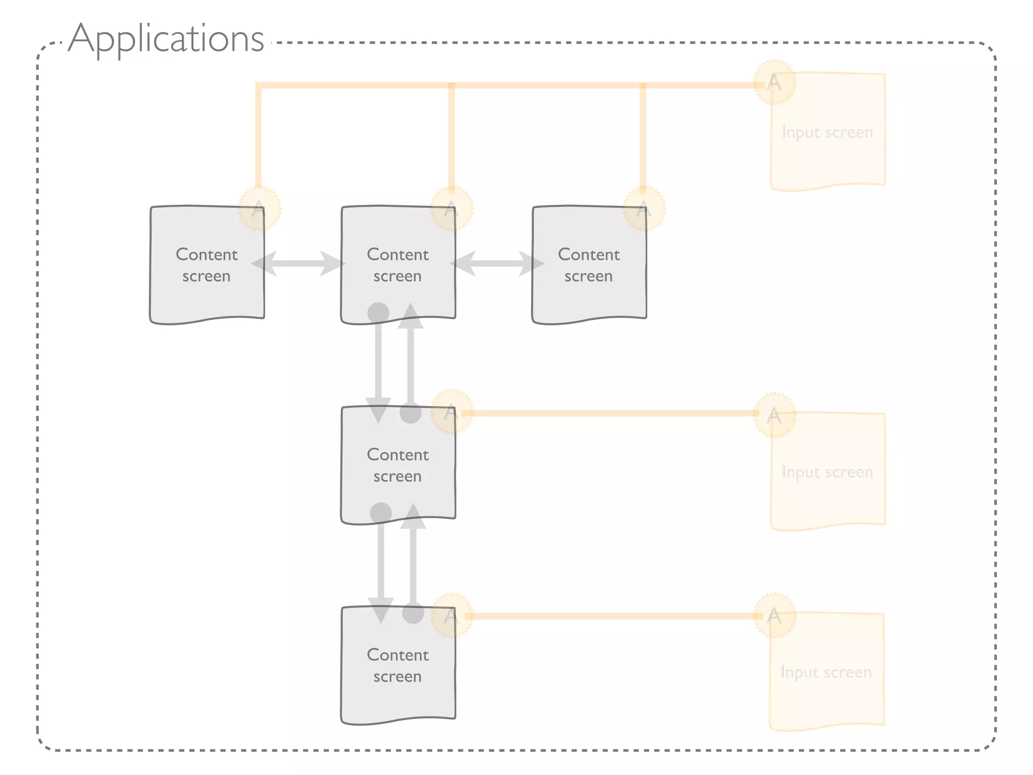 Applications
                                                A

                                                Input screen



                A             A             A
      Content       Content       Content
       screen        screen        screen




                              A                 A
                    Content
                     screen                     Input screen




                              A                 A
                    Content
                     screen                     Input screen
 