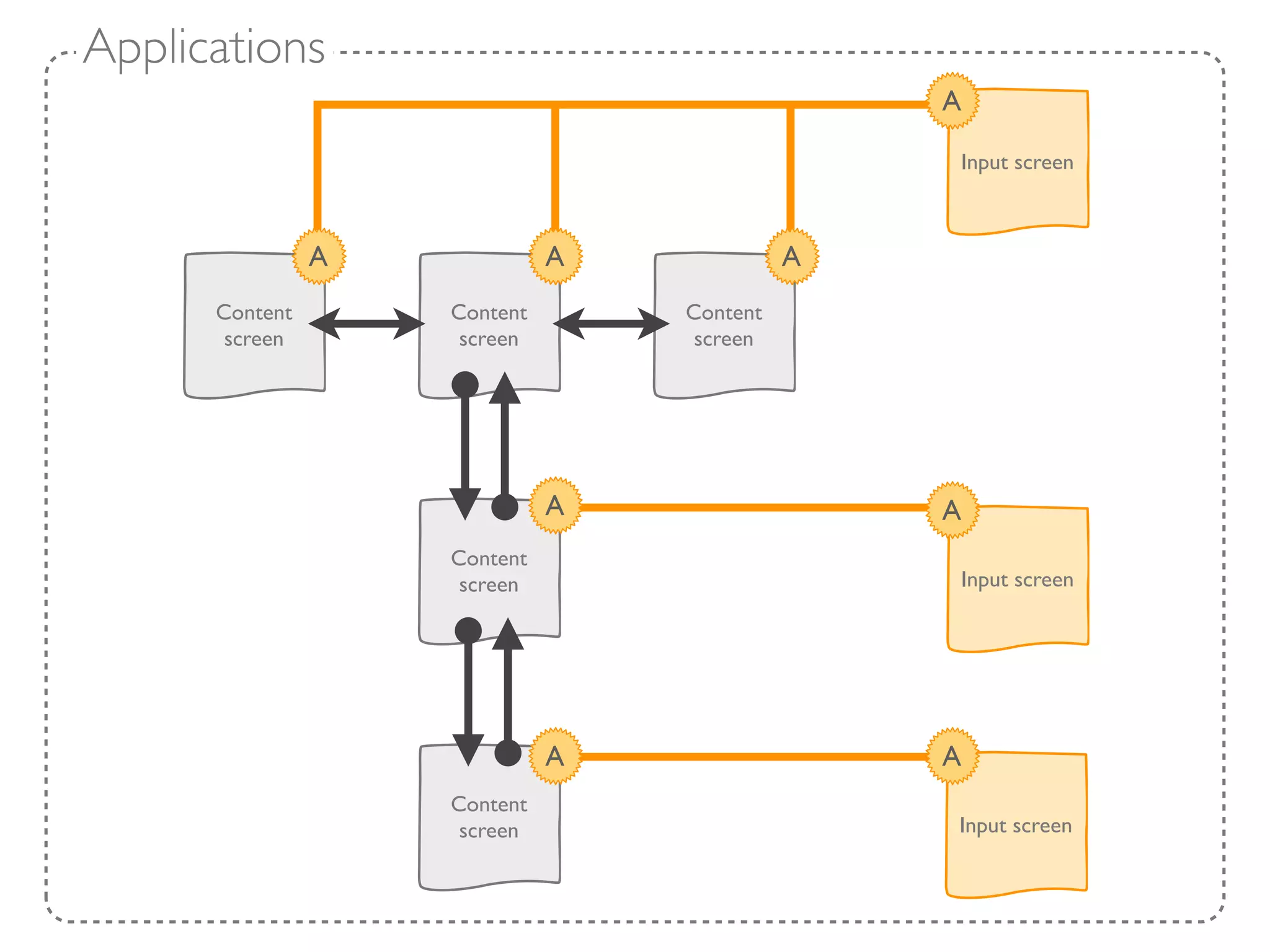 Applications
                                                A

                                                Input screen



                A             A             A
      Content       Content       Content
       screen        screen        screen




                              A                 A
                    Content
                     screen                     Input screen




                              A                 A
                    Content
                     screen                     Input screen
 