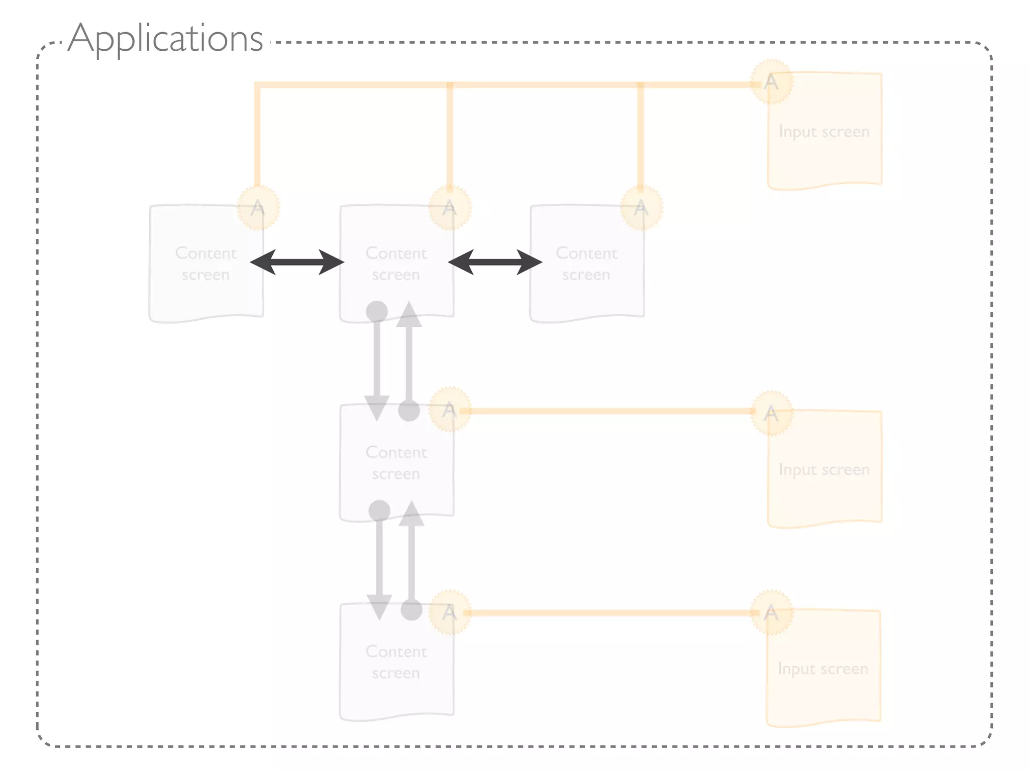 Applications
                                                A

                                                Input screen



                A             A             A
      Content       Content       Content
       screen        screen        screen




                              A                 A
                    Content
                     screen                     Input screen




                              A                 A
                    Content
                     screen                     Input screen
 
