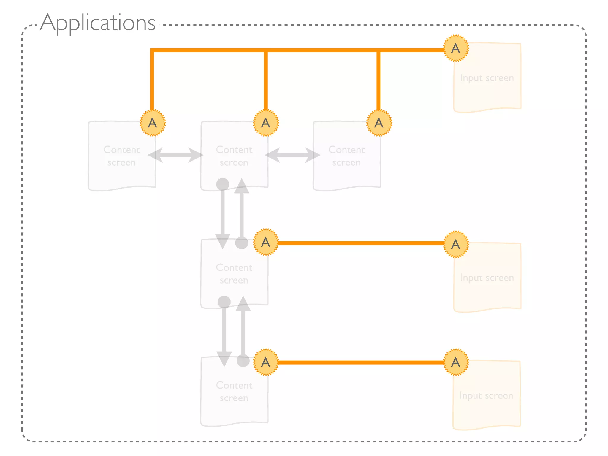 Applications
                                                A

                                                Input screen



                A             A             A
      Content       Content       Content
       screen        screen        screen




                              A                 A
                    Content
                     screen                     Input screen




                              A                 A
                    Content
                     screen                     Input screen
 