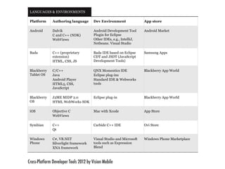 platforms differ.


 LANGUAGES & ENVIRONMENTS

 Platform       Authoring language      Dev Environment               App store

 Android        Dalvik                  Android Development Tool      Android Market
                C and C++ (NDK)         Plugin for Eclipse
                WebViews                Other IDEs, e.g., IntelliJ,
                                        Netbeans. Visual Studio

 Bada           C++ (proprietary        Bada IDE based on Eclipse     Samsung Apps
                extension)              CDT and JSDT (JavaScript
                HTML, CSS, JS           Development Tools)

 Blackberry     C/C++                   QNX Momentics IDE             Blackberry App World
 Tablet OS      Java                    Eclipse plug-ins
                Android Player          Standard IDE & Webworks
                HTML5, CSS,             tools
                JavaScript

 Blackberry     J2ME MIDP 2.0           Eclipse plug-in               Blackberry App World
 OS             HTML WebWorks SDK

 iOS            Objective C             Mac with Xcode                App Store
                WebViews

 Symbian        C++                     Carbide C++ IDE               Ovi Store
                Qt

 Windows        C#, VB.NET              Visual Studio and Microsoft   Windows Phone Marketplace
 Phone          Silverlight framework   tools such as Expression
                XNA framework           Blend

                                                                         source: VisionMobile research
Cross-Platform Developer Tools 2012 by Vision Mobile
 