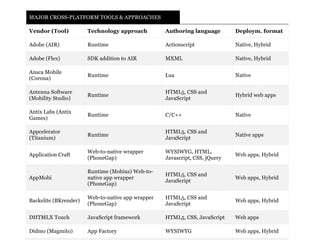 deployment format (web vs. native).


 MAJOR CROSS-PLATFORM TOOLS & APPROACHES

 Vendor (Tool)          Technology approach         Authoring language        Deploym. format

 Adobe (AIR)            Runtime                     Actionscript              Native, Hybrid

 Adobe (Flex)           SDK addition to AIR         MXML                      Native, Hybrid

 Ansca Mobile
                        Runtime                     Lua                       Native
 (Corona)

 Antenna Software                                   HTML5, CSS and
                        Runtime                                               Hybrid web apps
 (Mobility Studio)                                  JavaScript

 Antix Labs (Antix
                        Runtime                     C/C++                     Native
 Games)

 Appcelerator                                       HTML5, CSS and
                        Runtime                                               Native apps
 (Titanium)                                         JavaScript

                        Web-to-native wrapper       WYSIWYG, HTML,
 Application Craft                                                            Web apps, Hybrid
                        (PhoneGap)                  Javascript, CSS, jQuery

                        Runtime (Mobius) Web-to-
                                                    HTML5, CSS and
 AppMobi                native app wrapper                                    Web apps, Hybrid
                                                    JavaScript
                        (PhoneGap)

                        Web-to-native app wrapper   HTML5, CSS and
 Backelite (BKrender)                                                         Web apps, Hybrid
                        (PhoneGap)                  JavaScript

 DHTMLX Touch           JavaScript framework        HTML5, CSS, JavaScript    Web apps

 Didmo (Magmito)        App Factory                 WYSIWYG                   Web apps, Hybrid
 