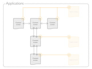 Applications
                                                A

                                                Input screen



                A             A             A
      Content       Content       Content
       screen        screen        screen




                              A                 A
                    Content
                     screen                     Input screen




                              A                 A
                    Content
                     screen                     Input screen
 