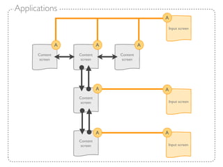 Applications
                                                A

                                                Input screen



                A             A             A
      Content       Content       Content
       screen        screen        screen




                              A                 A
                    Content
                     screen                     Input screen




                              A                 A
                    Content
                     screen                     Input screen
 