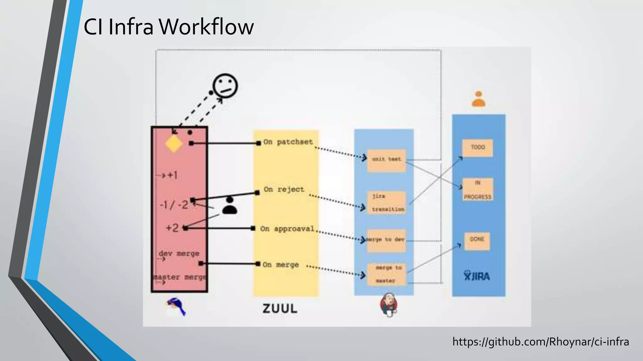 CI Infra Workflow
https://github.com/Rhoynar/ci-infra
 