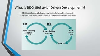 What is BDD (Behavior Driven Development)?
• BDD Keeps Business Behavior in sync with Software Development
• ExtendsTest Driven Development to cover BusinessAcceptanceTests
 