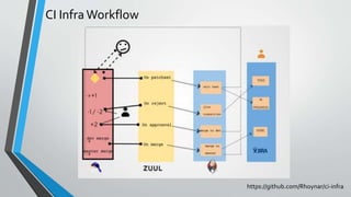 CI Infra Workflow
https://github.com/Rhoynar/ci-infra
 