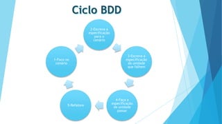 2-Escreva a
especificação
para o
cenário

1-Foco no
cenário

5-Refatore

3-Escreva a
especificação
da unidade
que falhem

4-Faça a
especificação
da unidade
passar

 