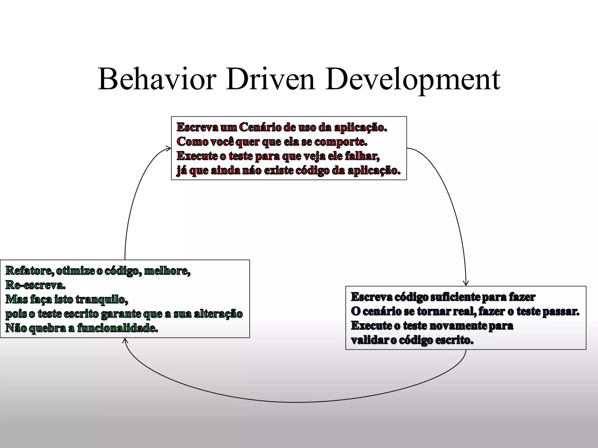 Behavior Driven Development
 