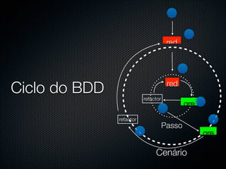 red




Ciclo do BDD              refactor
                                      red

                                             gre
               refactor
                                     Passo
                                                   gre

                               Cenário
 