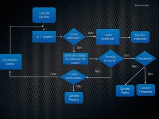 @dudumendes


               Executa
               Cenário




                                  Existe        Não
                                                              Passo                  Cenário
             Lê 1.º passo       deﬁnição?                   Indeﬁnido               Indeﬁnido

                                      Sim

                               Executa código                  Exceção     Sim
Lê próximo                     de deﬁnição do                                            Pendente?
                                                              lançada?
  passo                            passo
                                                                                   Não
                                                      Não
                         Sim      Existe                                                        Sim
                               outro passo

                                      Não
                                                                         Cenário           Cenário
                                                                          Falho           Pendente
                                 Cenário
                                 Passou
 