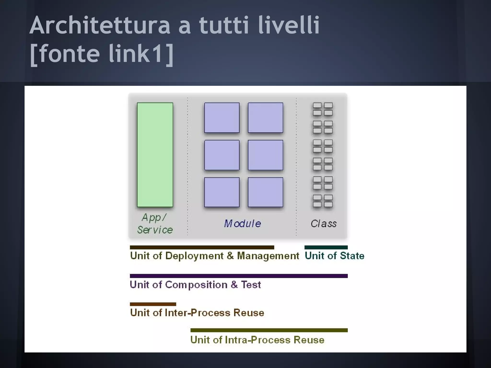 Architettura a tutti livelli
[fonte link1]
 