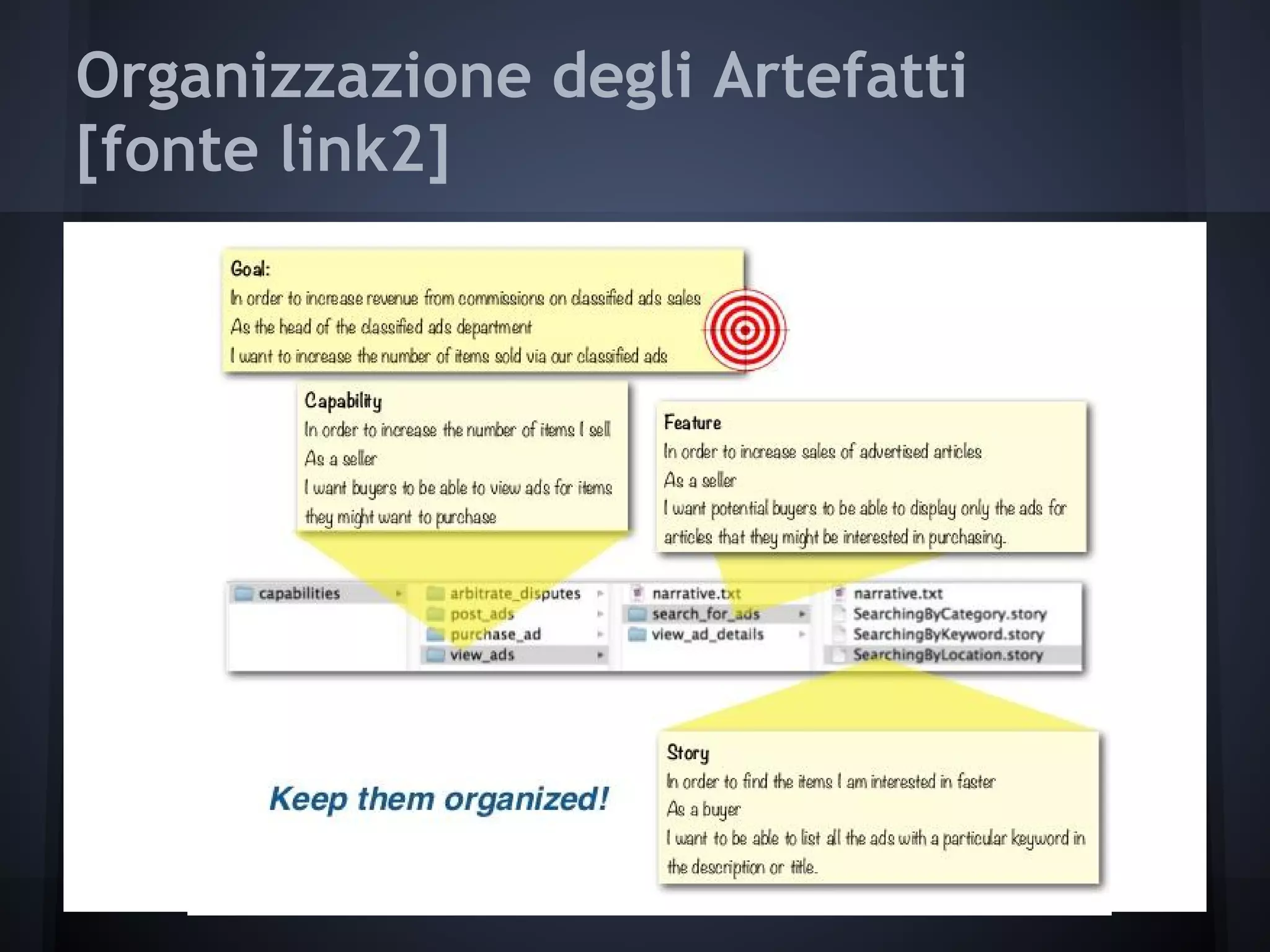 Organizzazione degli Artefatti
[fonte link2]
 