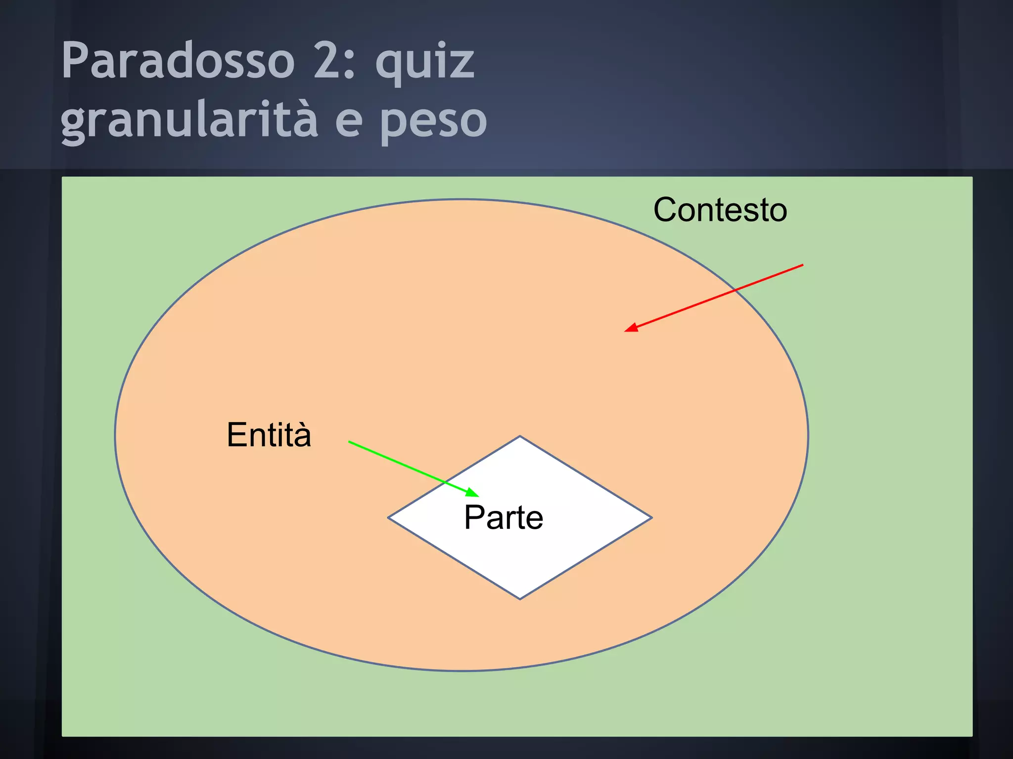 Paradosso 2: quiz
granularità e peso
Entità
Contesto
Parte
 