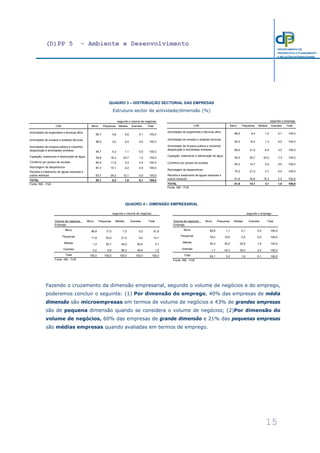 (D)PP 5 - Ambiente e Desenvolvimento
15
DEPARTAMENTO DE
PROSPECTIVA E PLANEAMENTO
E RELAÇÕES INTERNACIONAIS
QUADRO 3 – DISTRIBUIÇÃO SECTORIAL DAS EMPRESAS
Estrutura sector de actividade/dimensão (%)
QUADRO 4 – DIMENSÃO EMPRESARIAL
Fazendo o cruzamento da dimensão empresarial, segundo o volume de negócios e do emprego,
poderemos concluir o seguinte: (1) Por dimensão do emprego, 40% das empresas de média
dimensão são microempresas em termos de volume de negócios e 43% de grandes empresas
são de pequena dimensão quando se considera o volume de negócios; (2)Por dimensão do
volume de negócios, 60% das empresas de grande dimensão e 21% das pequenas empresas
são médias empresas quando avaliadas em termos de emprego.
segundo o volume de negócios
CAE Micro Pequenas Médias Grandes Total
Actividades de engenharia e técnicas afins
95,7 3,6 0,6 0,1 100,0
Actividades de ensaios e análises técnicas
96,6 3,0 0,4 0,0 100,0
Actividades de limpeza pública e industrial,
despoluição e actividades similares 94,7 4,2 1,1 0,0 100,0
Captação, tratamento e distribuição de água 59,8 18,3 20,7 1,2 100,0
Comércio por grosso de sucatas 84,9 11,6 3,4 0,0 100,0
Reciclagem de desperdícios 87,3 10,1 2,2 0,4 100,0
Recolha e tratamento de águas residuais e
outros resíduos 63,7 24,2 12,1 0,0 100,0
TOTAL 93,1 5,2 1,6 0,1 100,0
Fonte: INE - FUE
segundo o emprego
CAE Micro Pequenas Médias Grandes Total
Actividades de engenharia e técnicas afins
89,5 9,4 1,0 0,1 100,0
Actividades de ensaios e análises técnicas
83,3 15,4 1,3 0,0 100,0
Actividades de limpeza pública e industrial,
despoluição e actividades similares 69,2 21,2 6,4 3,2 100,0
Captação, tratamento e distribuição de água
50,0 20,7 22,0 7,3 100,0
Comércio por grosso de sucatas 85,3 14,7 0,0 0,0 100,0
Reciclagem de desperdícios
75,3 21,0 3,7 0,0 100,0
Recolha e tratamento de águas residuais e
outros resíduos 51,6 30,6 15,3 2,4 100,0
TOTAL 81,8 14,1 3,1 1,0 100,0
Fonte: INE - FUE
segundo o volume de negócios
Volume de negócios
Emprego
Micro Pequenas Médias Grandes Total
Micro 86,8 17,0 7,5 0,0 81,8
Pequenas 11,8 52,6 21,3 0,0 14,1
Médias 1,3 20,7 45,0 60,0 3,1
Grandes 0,0 9,6 26,3 40,0 1,2
Total 100,0 100,0 100,0 100,0 100,0
Fonte: INE - FUE
segundo o emprego
Volume de negócios
Emprego
Micro Pequenas Médias Grandes Total
Micro 98,8 1,1 0,1 0,0 100,0
Pequenas 78,2 19,5 2,3 0,0 100,0
Médias 40,3 35,2 22,6 1,9 100,0
Grandes 1,7 43,3 35,0 3,3 100,0
Total 93,1 5,2 1,6 0,1 100,0
Fonte: INE - FUE
 
