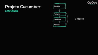 Estrutura
Projeto Cucumber Projeto
Feature
Cenários
Passos
O Negócio
 