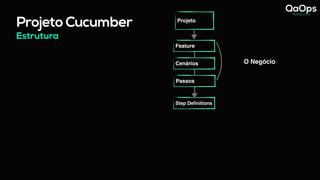 Estrutura
Projeto Cucumber Projeto
Feature
Cenários
Passos
Step Definitions
O Negócio
 