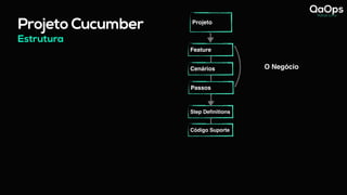 Estrutura
Projeto Cucumber Projeto
Feature
Cenários
Passos
Step Definitions
Código Suporte
O Negócio
 