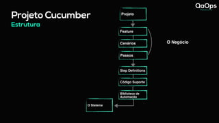 Estrutura
Projeto Cucumber Projeto
Feature
Cenários
Passos
Step Definitions
Código Suporte
Biblioteca de
Automação
O Sistema
O Negócio
 