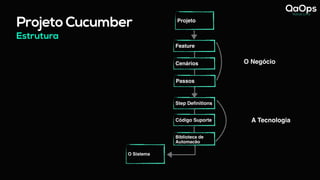 Estrutura
Projeto Cucumber Projeto
Feature
Cenários
Passos
Step Definitions
Código Suporte
Biblioteca de
Automação
O Sistema
O Negócio
A Tecnologia
 