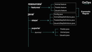 resources/
features/
Animal.feature
Pedido.feature
Usuario.feature
java/
steps/
AnimalStepDefinitions.java
Config.java
PedidoStepDefinitions.java
UsuarioStepDefinitions.java
Expressão
Regular
suporte/
domínio/
Pedido.java
Animal.java
Usuario.java
 