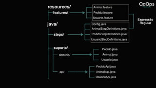 resources/
features/
Animal.feature
Pedido.feature
Usuario.feature
api/
PedidoApi.java
AnimalApi.java
UsuarioApi.java
java/
steps/
AnimalStepDefinitions.java
Config.java
PedidoStepDefinitions.java
UsuarioStepDefinitions.java
Expressão
Regular
suporte/
domínio/
Pedido.java
Animal.java
Usuario.java
 