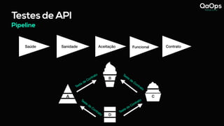 Testes de API
Pipeline
Saúde Aceitação
Sanidade Funcional Contrato
A
Teste de Contrato
C
Teste de Contrato
Teste de Contrato
Teste de Contrato
B
D
 