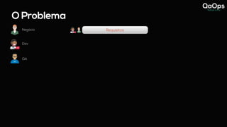 O Problema
Requisitos
Negócio
Dev
QA
 