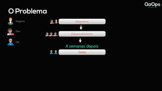 O Problema
Desenvolvimento
Testes
Requisitos
Negócio
Dev
QA
X semanas depois
 