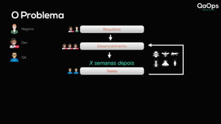 O Problema
Desenvolvimento
Testes
Requisitos
Negócio
Dev
QA
X semanas depois
 