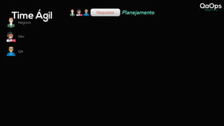 Time Ágil
Negócio
Dev
QA
Requisitos Planejamento
Requisitos
 