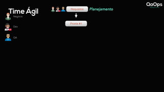 Time Ágil
Negócio
Dev
QA
Requisitos Planejamento
Requisitos
Pronta #1
 