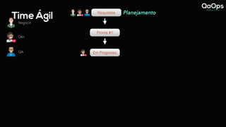 Time Ágil
Negócio
Dev
QA
Requisitos Planejamento
Requisitos
Pronta #1
Em Progresso
 
