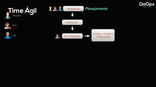 Time Ágil
Negócio
Dev
QA
Requisitos Planejamento
Requisitos
Pronta #1
Em Progresso
Código + Unitário
+ Regressão
 