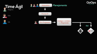 Time Ágil
Negócio
Dev
QA
Requisitos Planejamento
Requisitos
Pronta #1
Em Progresso
Código + Unitário
+ Regressão
ou
 