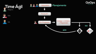 Time Ágil
Negócio
Dev
QA
Requisitos Planejamento
Requisitos
Pronta #1
Em Progresso
Código + Unitário
+ Regressão
ou
sim
 