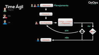 Time Ágil
Negócio
Dev
QA
Requisitos Planejamento
Requisitos
Pronta #1
Em Progresso
Código + Unitário
+ Regressão
Validação
ou
sim
não
 