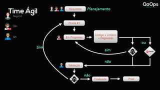 Time Ágil
Negócio
Dev
QA
Requisitos Planejamento
Requisitos
Pronta #1
Em Progresso
Código + Unitário
+ Regressão
Validação
Sim
ou
não
Finalizada Prod
sim
não
 