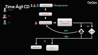 Time Ágil CD
Negócio
Dev
QA
Requisitos Planejamento
Requisitos
Pronta #1
Em Progresso
Código + Unitário
+ Regressão
ou
Prod
Validação
E
não
sim
 