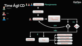Time Ágil CD
Negócio
Dev
QA
Requisitos Planejamento
Requisitos
Pronta #1
Em Progresso
Código + Unitário
+ Regressão
ou
Prod
Validação
E
não
sim
Monitorar e Observar
Feature Toggle
Canary Release
Blue/Green
 