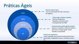 Lean
Agile
Scrum
XP
Framework de gestão ágil de projetos
Papéis e cerimônias, melhoria contínua
dos times, entrega rápida, limitar
trabalho à capacidade
Cultura ágil, mindset e práticas
Eliminar desperdício
Respeitar as pessoas, foco
principalmente em P&D
Otimizar todo o fluxo
Foco na otimização de todo o processo
de negócios
Práticas de engenharia
Trazer qualidade para dentro do desenvolvimento –
Automação, integração contínua, revisão por pares
etc.
Práticas Ágeis
 