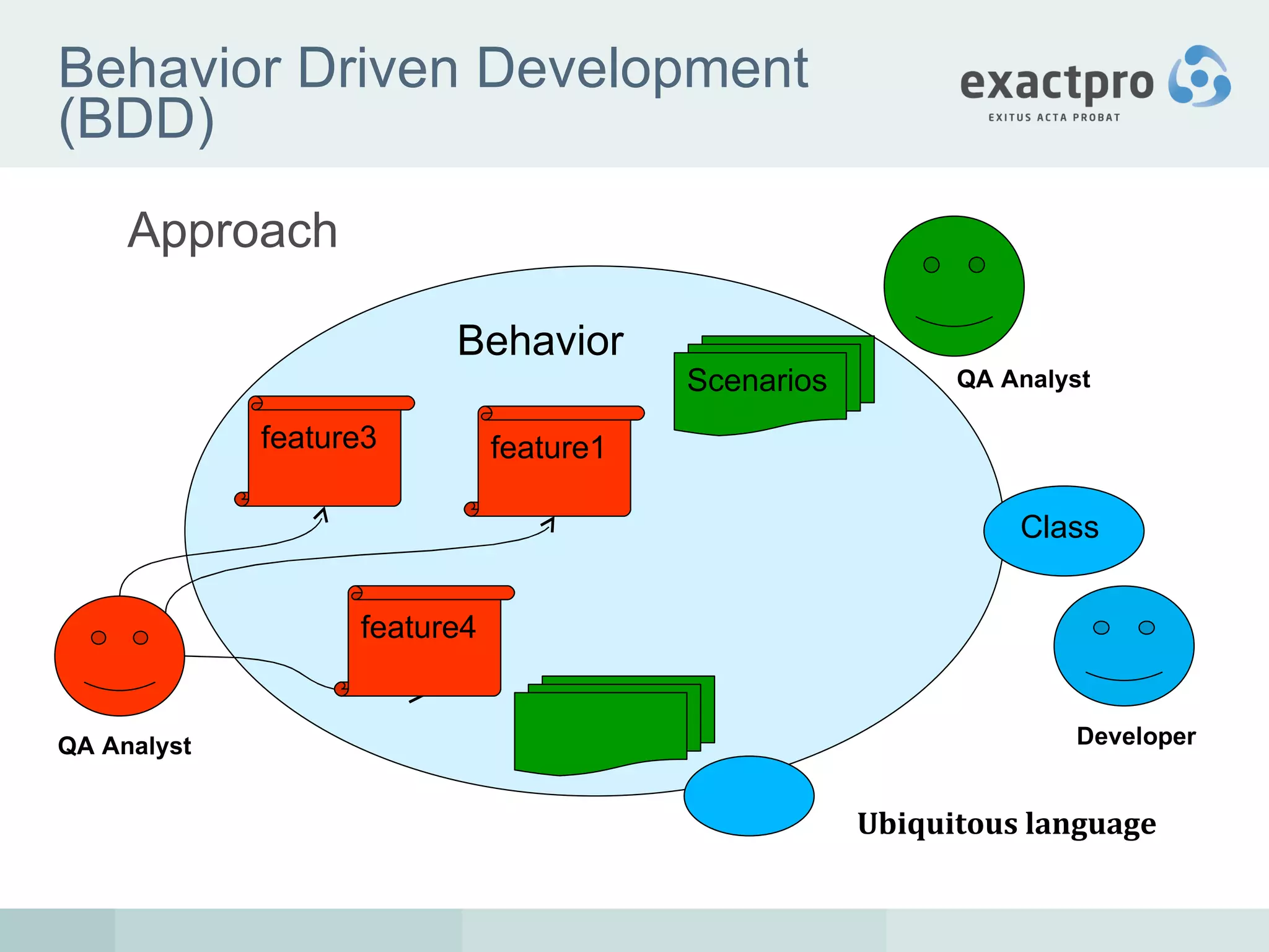 Behavior Driven Development (BDD) Approach a feature4 QA Analyst Ubiquitous language Behavior feature1 feature3 QA Analyst Scenarios Class Developer 