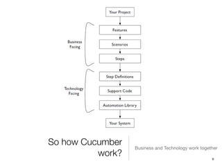 So how Cucumber
work?
Business and Technology work together
6
 