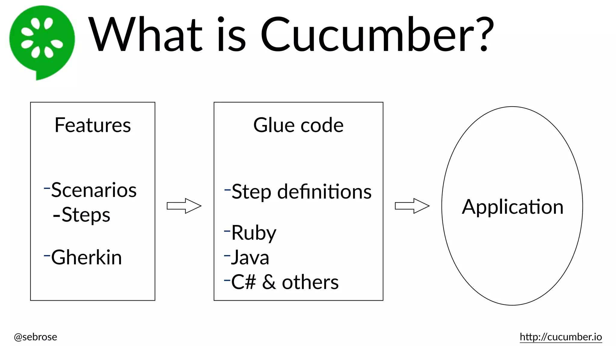 @sebrose                                                                                                                                                                                                                                                                                                                                                                h)p://cucumber.io
What  is  Cucumber?
Features
-Scenarios  
-­‐Steps
-Gherkin
Glue  code
-Step  deﬁniBons
-Ruby  
-Java  
-C#  &  others
ApplicaBon
 