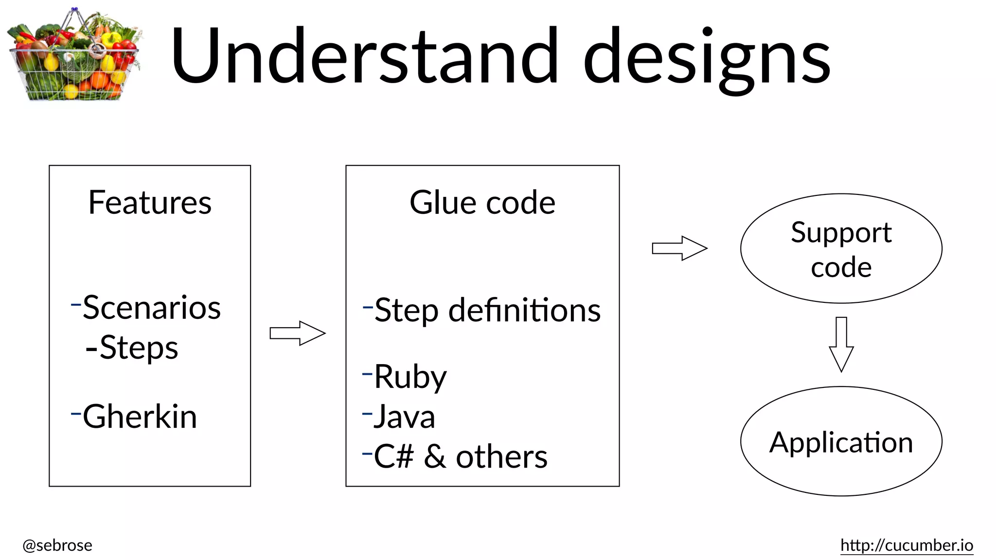 @sebrose                                                                                                                                                                                                                                                                                                                                                                h)p://cucumber.io
Understand  designs
Features
-Scenarios  
-­‐Steps
-Gherkin
Glue  code
-Step  deﬁniBons
-Ruby  
-Java  
-C#  &  others ApplicaBon
Support  
code
 