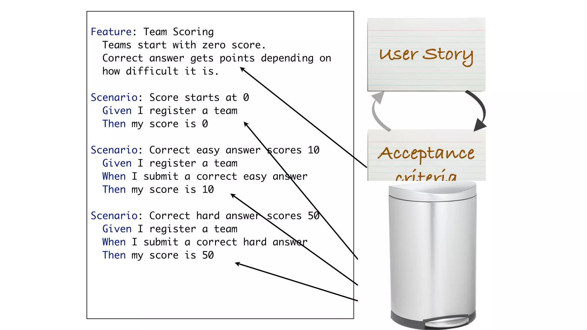 Acceptance
criteria
User Story
Examples
Feature: Team Scoring
Teams start with zero score.
Correct answer gets points depending on  
how difficult it is.
Scenario: Score starts at 0
Given I register a team
Then my score is 0
Scenario: Correct easy answer scores 10
Given I register a team
When I submit a correct easy answer
Then my score is 10
Scenario: Correct hard answer scores 50
Given I register a team
When I submit a correct hard answer
Then my score is 50
 